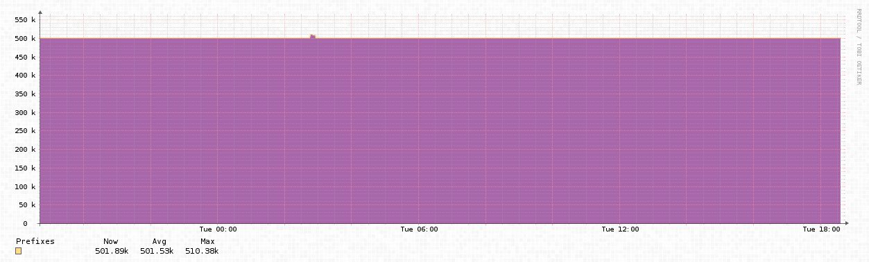 Route count, August 12, 2014