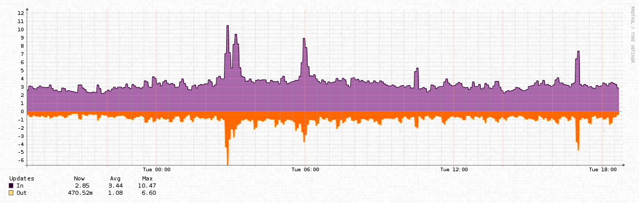 BGP Updates, August 12, 2014