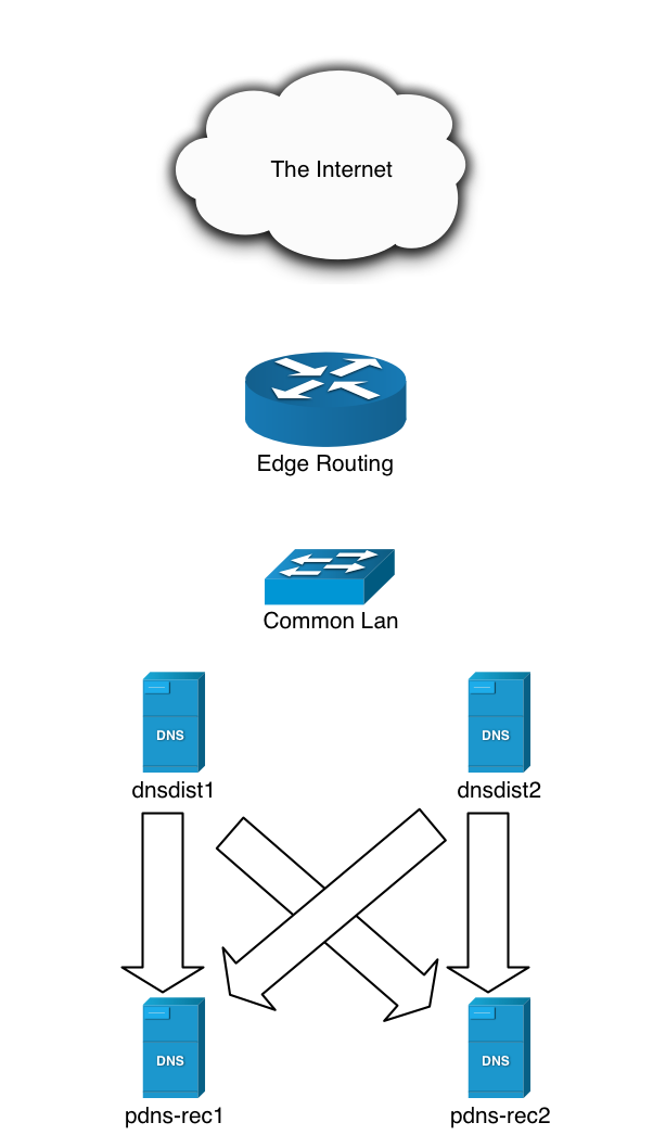 dnsdist load balancer w/ offsite